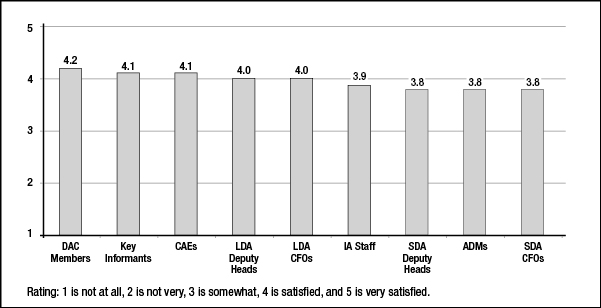 Figure 3. Degree of Satisfaction With the Policy. Text version below: