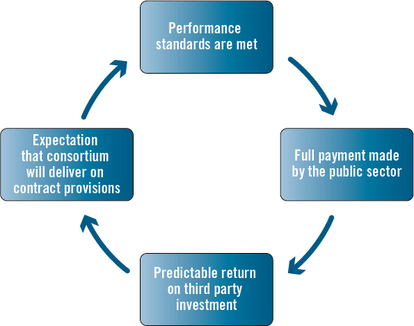 Figure 3. Impact of Private Financing on Asset Quality. Text version below: