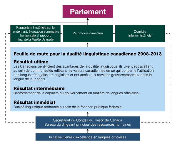 Structure de gouvernance de l’Initiative CELO. Version textuelle ci-dessous: