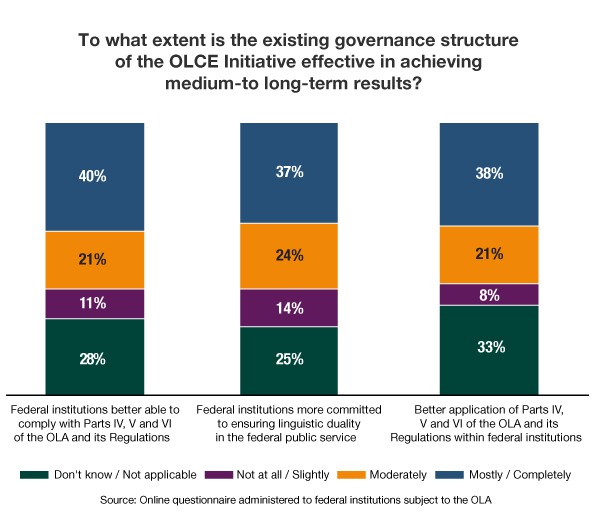 Institutions' Perception of the Effectiveness of the OLCE Initiative's Current Governance Structure to Achieve Intermediate and Final Outcomes. Text version below:
