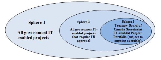 CIOB/ITPROD's IT-Enabled Project Model. Text version below:
