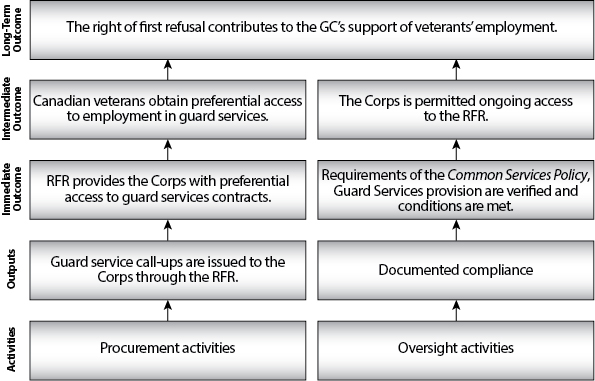 Logic Model for the Right of First Refusal for Guard Services. Text version below: