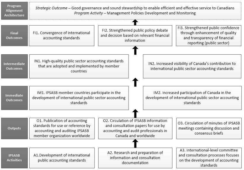 Figure 1. International Public Sector Accounting Standards Board Contribution Program Logic Model