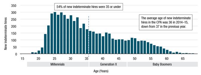 New indeterminate hires in the core public administration (CPA) by age (2014–15). Text version below: