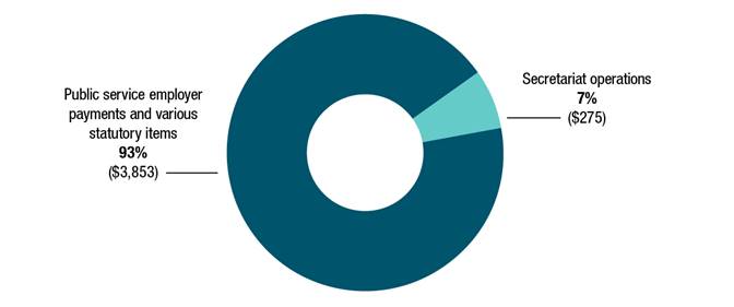 Treasury Board of Canada Secretariat 2015–16 actual spending by category (millions). Text version below: