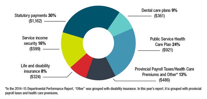 Treasury Board of Canada Secretariat public service employer payments and various statutory items 2015–16 actual spending (millions). Text version below: