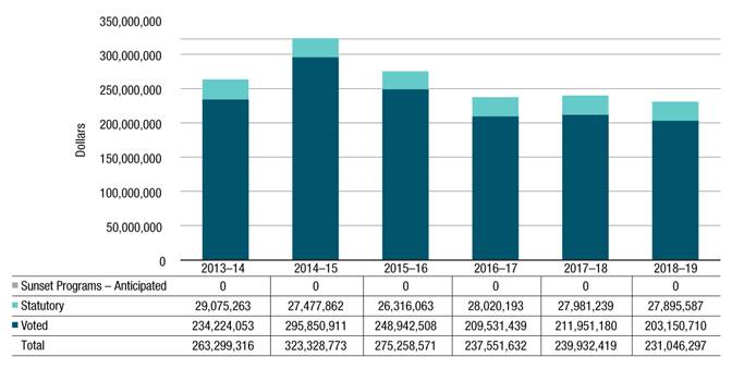 Spending trends for program expenditures (Vote 1). Text version below: