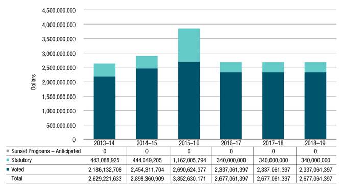 Spending trends for public service employer payments (Vote 20) and various statutory items. Text version below: