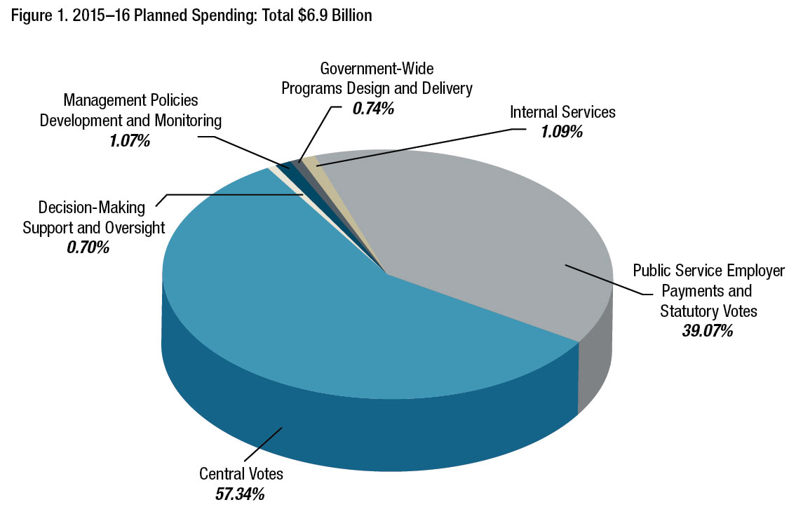 2015–16 Planned Spending