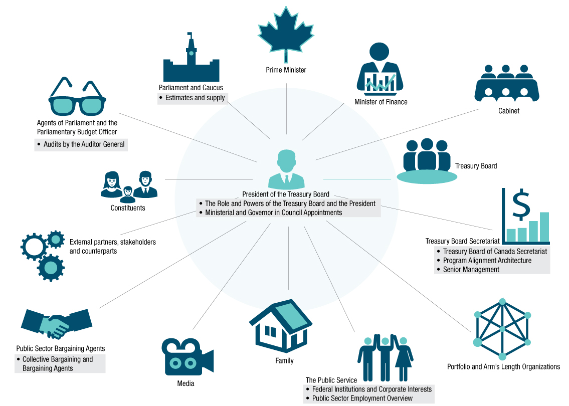 Treasury Board Secretariat Organizational Chart