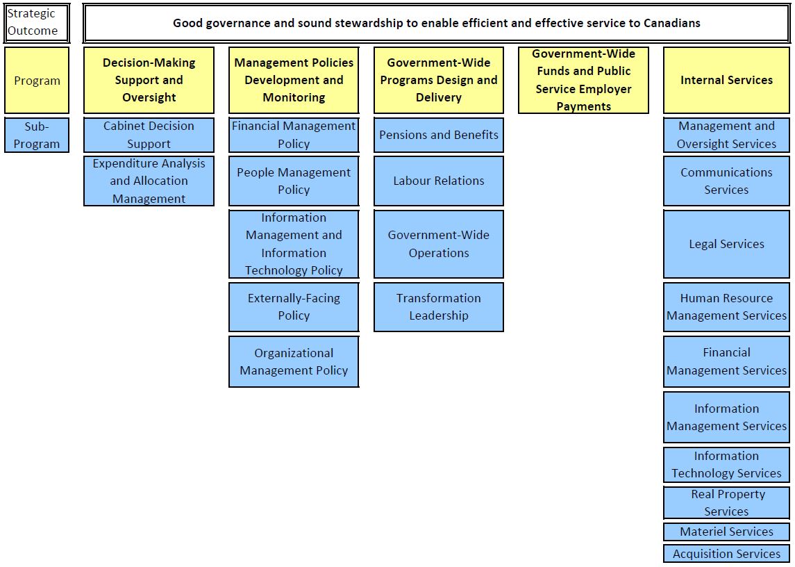 Visual depiction of the Secretariat's PAA. Text version below: