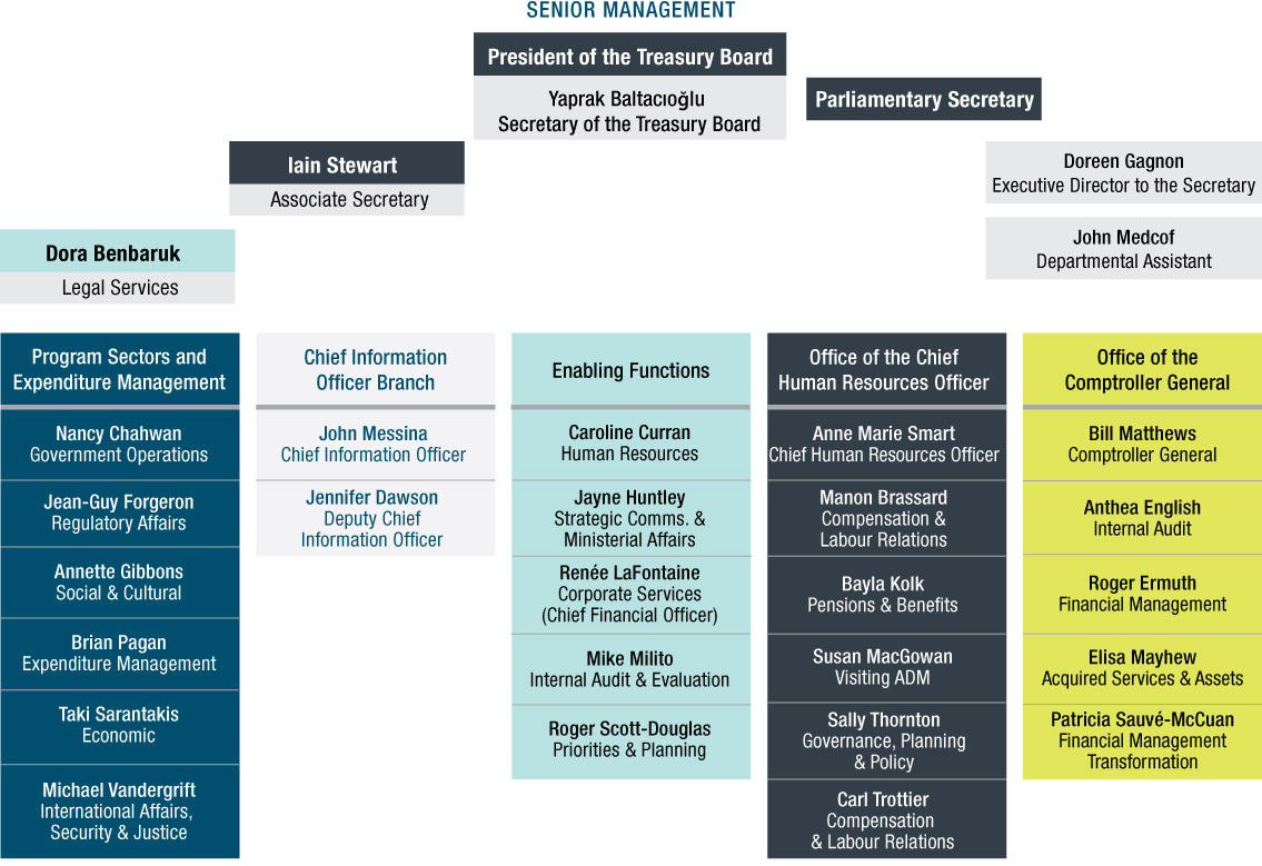 Treasury Board Secretariat Organizational Chart