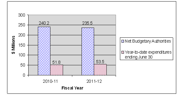 Graph 1: Comparison of Net Budgetary Authorities and Expenditures for Vote 1 as of June 30, 2010-11 and 2011-12. Text version below: