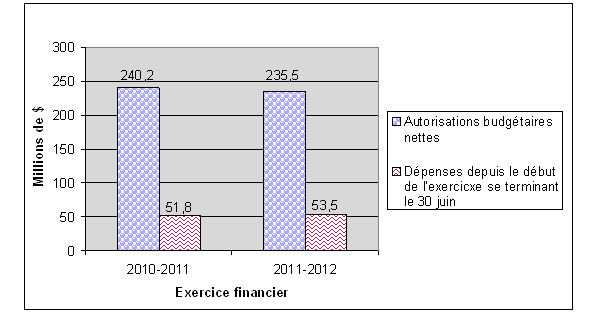 Graphique 1 : Comparaison des autorisations budgétaires nettes et des dépenses pour le Crédit 1 au 30 juin 2010‑2011 et 2011‑2012. Version textuelle ci-dessous: