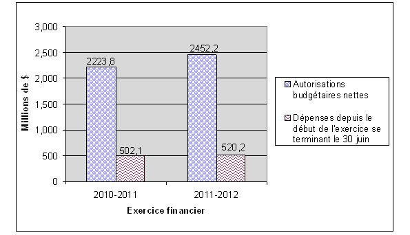 Graphique 2 : Comparaison des autorisations budgétaires nettes et des dépenses pour le Crédit 20 au 30 juin 2010‑2011 et 2011‑2012. Version textuelle ci-dessous: