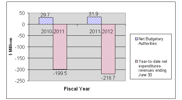 Graph 3: Comparison of Net Budgetary Authorities and Net Expenditures for Statutory Authorities as of June 30, 2010-11 and 2011-12. Text version below: