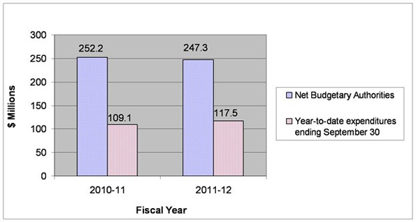 Graph 1: Comparison of Net Budgetary Authorities and Expenditures for Vote 1 as of September 30, 2010-11 and 2011-12. Text version below: