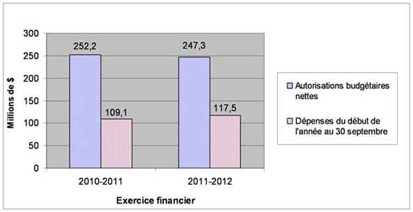 Graphique 1 : Comparaison des autorisations budgétaires nettes et des dépenses pour le Crédit 1 au 30 septembre 2010-2011 et 2011-2012. Version textuelle ci-dessous: