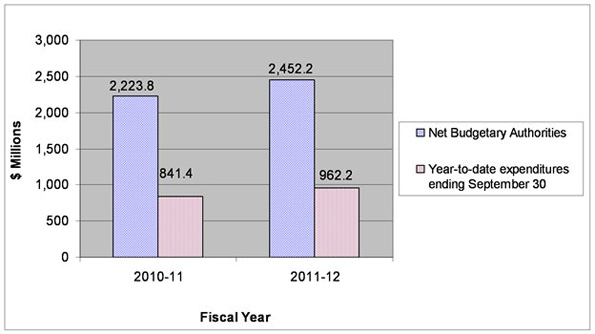 Graph 2: Comparison of Net Budgetary Authorities and Expenditures for Vote 20 as of September 30, 2010-11 and 2011-12. Text version below: