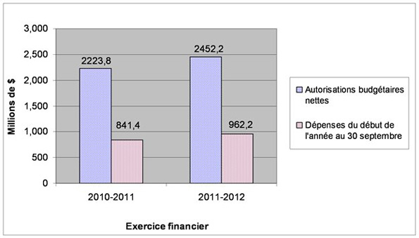 Graphique 2 : Comparaison des autorisations budgétaires nettes et des dépenses pour le Crédit 20 au 30 septembre 2010-2011 et 2011-2012. Version textuelle ci-dessous: