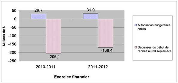 Graphique 3 : Comparaison des autorisations budgétaires nettes et des dépenses nettes pour les autorisations législatives au 30 septembre 2010-2011 et 2011-2012. Version textuelle ci-dessous: