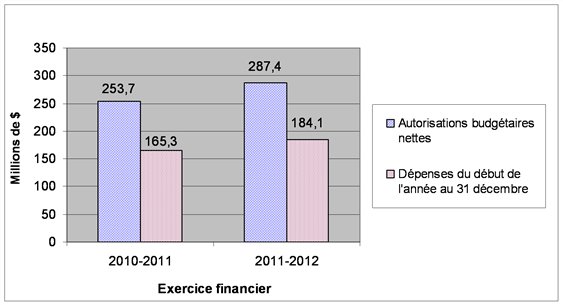 Graphique 1 : Comparaison des autorisations budgétaires nettes et des dépenses pour le Crédit 1 au 31 décembre 2010‑2011 et 2011‑2012. Version textuelle ci-dessous: