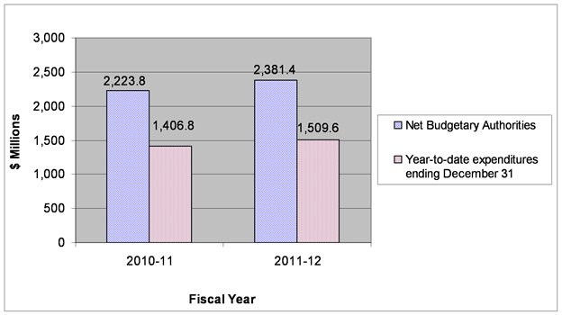 Graph 2: Comparison of Net Budgetary Authorities and Expenditures for Vote 20 as of December 31, 2010-11 and 2011-12. Text version below: