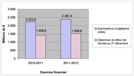 Graphique 2 : Comparaison des autorisations budgétaires nettes et des dépenses pour le Crédit 20 au 31 décembre 2010‑2011 et 2011‑2012. Version textuelle ci-dessous: