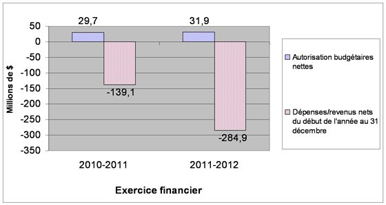 Graphique 3 : Comparaison des autorisations budgétaires nettes et des dépenses nettes pour les autorisations législatives au 31 décembre 2010‑2011 et 2011‑2012. Version textuelle ci-dessous: