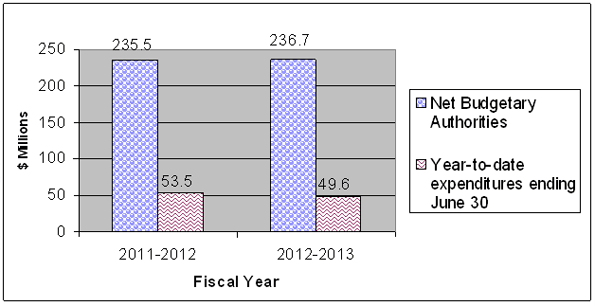 Comparison of Net Budgetary Authorities and Expenditures for Vote 1 as of June 30, 2011-12 and 2012-13 - Details in table following the graph