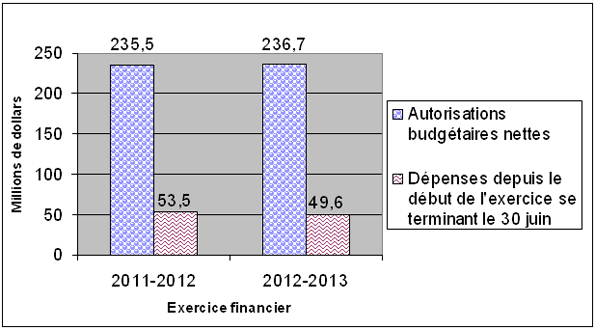 Comparaison des autorisations budgétaires nettes et des dépenses pour le crédit 1, au 30 juin des exercices 2011-2012 et 2012-2013 - Les details sont fournis dans le tableau suivant le graphique.