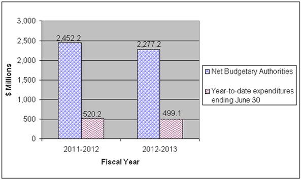 Comparison of Net Budgetary Authorities and Expenditures for Vote 20 as of June 30, 2011-12 and 2012-13 - Details in table following the graph