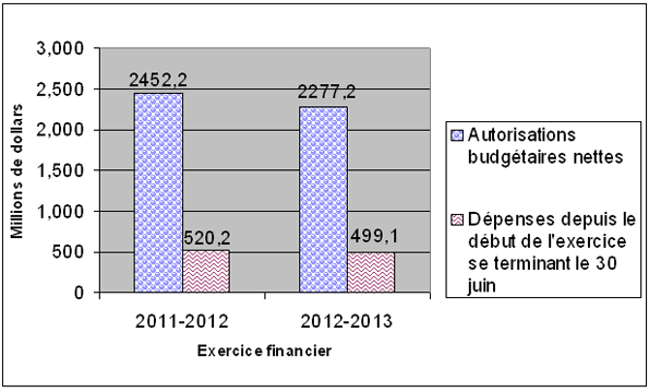 Comparaison des autorisations budgétaires nettes en vertu du crédit 20, au 30 juin des exercices 2011-2012 et 2012-2013 - Les details sont fournis dans le tableau suivant le graphique.