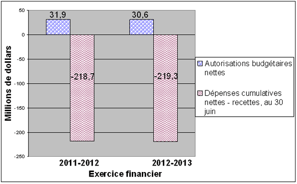 Comparaison des autorisations budgétaires nettes et des dépenses nettes pour les autorisations légales, au 30 juin des exercices 2011-2012 et 2012-2013 - Les details sont fournis dans le tableau suivant le graphique.