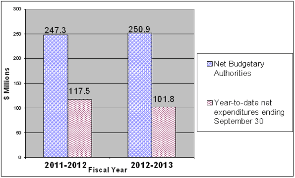 Comparison of Net Budgetary Authorities and Expenditures for Vote 1 as of September 30, for fiscal years 2011-12 and 2012-13 - Details in table following the graph