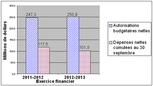 Comparaison des autorisations budgétaires nettes et des dépenses pour le crédit 1, au 30 eptembre des exercices 2011-2012 et 2012-2013 - Les details sont fournis dans le tableau suivant le graphique.