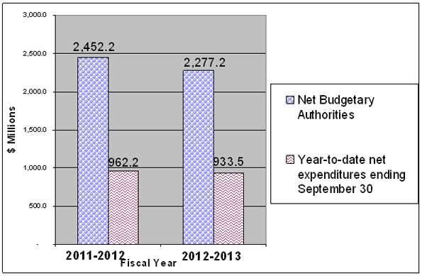 Graph 2: Comparison of Net Budgetary Authorities and Expenditures for Vote 20 as of September 30, for fiscal years 2011-12 and 2012-13 - Details in table following the graph