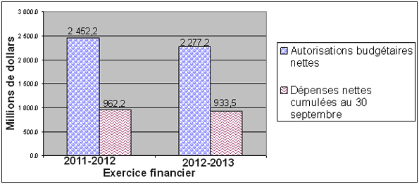 Graphique 2 : Comparaison des autorisations budgétaires nettes en vertu du crédit 20, au 30 septembre des exercices 2011-2012 et 2012-2013 - Les details sont fournis dans le tableau suivant le graphique.