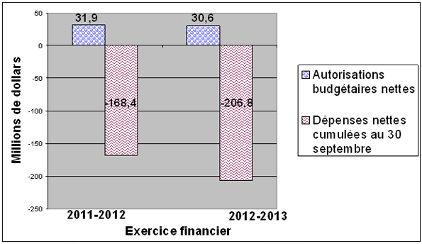 Graphique 3 : Comparaison des autorisations budgétaires nettes et des dépenses nettes pour les autorisations légales, au 30 septembre des exercices 2011-2012 et 2012-2013 - Les details sont fournis dans le tableau suivant le graphique.