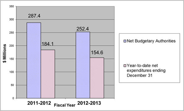 Comparison of Net Budgetary Authorities and Expenditures for Vote 1 as of December 31, for fiscal years 2011-12 and 2012-13 - Details in table following the graph