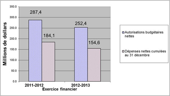 Comparaison des autorisations budgétaires nettes et des dépenses pour le crédit 1, au 31 décembre des exercices 2011-2012 et 2012-2013 - Les details sont fournis dans le tableau suivant le graphique.