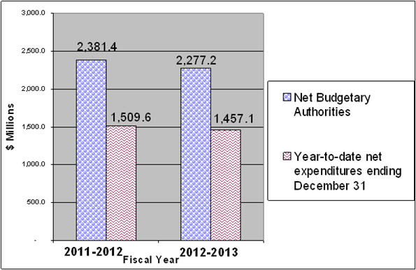 Graph 2: Comparison of Net Budgetary Authorities and Expenditures for Vote 20 as of December 31, for fiscal years 2011-12 and 2012-13 - Details in table following the graph