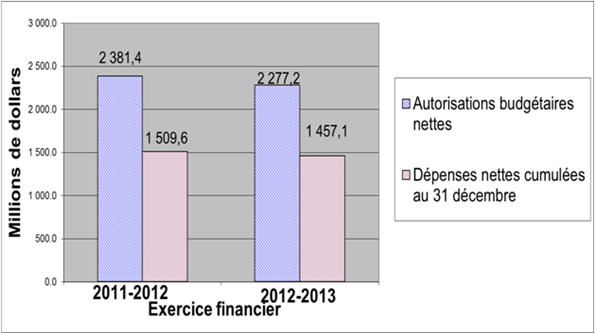 Graphique 2 : Comparaison des autorisations budgétaires nettes et des dépenses pour le crédit 20, au 31 décembre des exercices 2011-2012 et 2012-2013 - Les details sont fournis dans le tableau suivant le graphique.