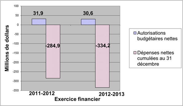 Graphique 3 : Comparaison des autorisations budgétaires nettes et des dépenses pour les autorisations législatives, au 31 décembre des exercices 2011-2012 et 2012-2013 - Les details sont fournis dans le tableau suivant le graphique.