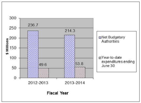 Comparison of Net Budgetary Authorities and Expenditures for Vote 1 as of June 30, for fiscal years 2012-13 and 2013-14 - Details in table following the graph