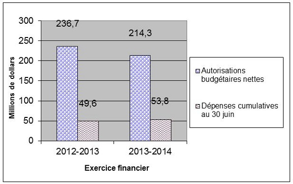 Comparaison des autorisations budgétaires nettes et des dépenses pour le crédit 1, au 30 juin des exercices 2012-2013 et 2013-2014 - Les details sont fournis dans le tableau suivant le graphique.