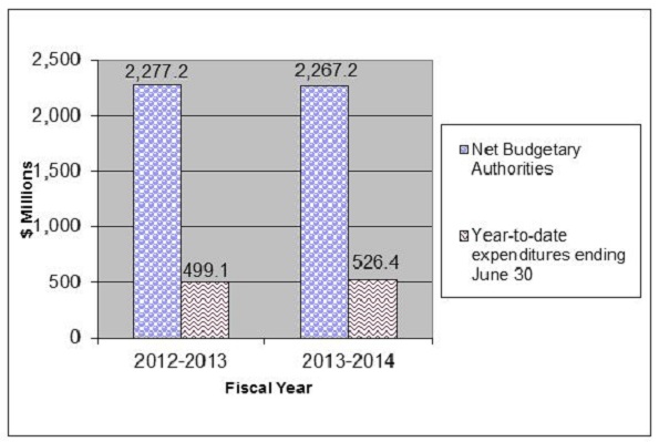 Graph 2: Comparison of Net Budgetary Authorities and Expenditures for Vote 20 as of June 30, for fiscal years 2012-13 and 2013-14 - Details in table following the graph