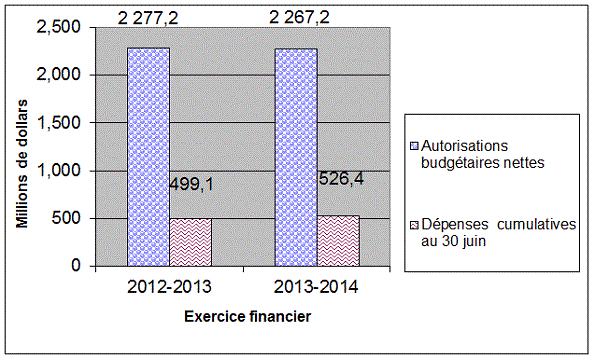 Graphique 2 : Comparaison des autorisations budgétaires nettes et des dépenses pour le crédit 20, au 30 juin des exercices 2012-2013 et 2013-2014 - Les details sont fournis dans le tableau suivant le graphique.