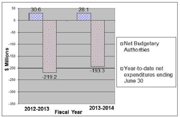 Graph 3: Comparison of Net Budgetary Authorities and Net Expenditures for Statutory Authorities as of June 30, for fiscal years 2012-13 and 2013-14 - Details in table following the graph
