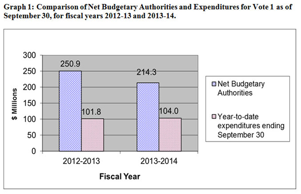 Comparison of Net Budgetary Authorities and Expenditures for Vote 1 as of September 30, for fiscal years 2012-13 and 2013-14 - Details in table following the chart
